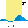 Mahukona tide chart for Tuesday, May 27, 2025