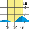 Mahukona tide chart for Friday, June 13, 2025