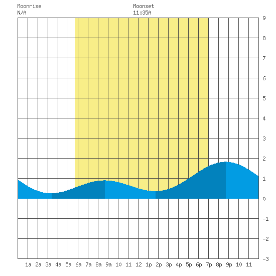 Mahukona tide chart for Tuesday, June 17, 2025