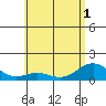 Mahukona tide chart for Sunday, June 1, 2025