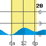 Mahukona tide chart for Friday, June 20, 2025