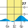 Mahukona tide chart for Friday, June 27, 2025