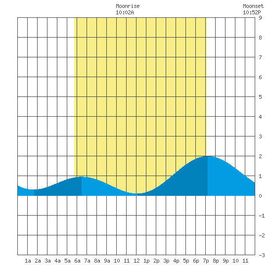 Mahukona tide chart for Sunday, June 29, 2025