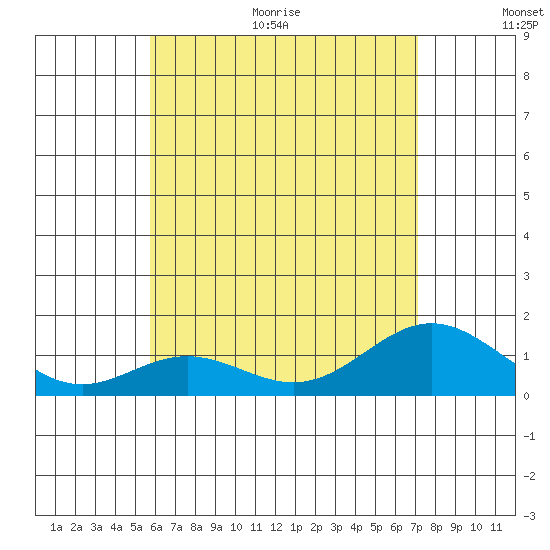 Mahukona tide chart for Monday, June 30, 2025