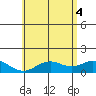 Mahukona tide chart for Wednesday, June 4, 2025