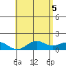 Mahukona tide chart for Thursday, June 5, 2025