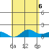 Mahukona tide chart for Friday, June 6, 2025