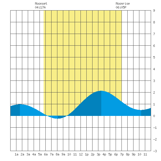 Mahukona tide chart for Monday, June 9, 2025