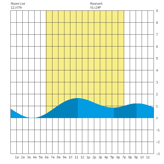 Mahukona tide chart for Friday, July 18, 2025