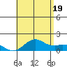 Mahukona tide chart for Saturday, July 19, 2025