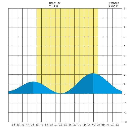 Mahukona tide chart for Sunday, July 27, 2025