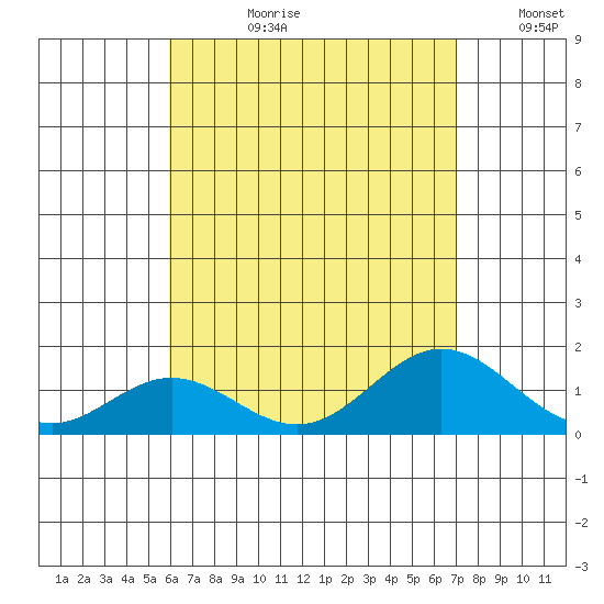 Mahukona tide chart for Monday, July 28, 2025
