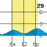 Mahukona tide chart for Tuesday, July 29, 2025