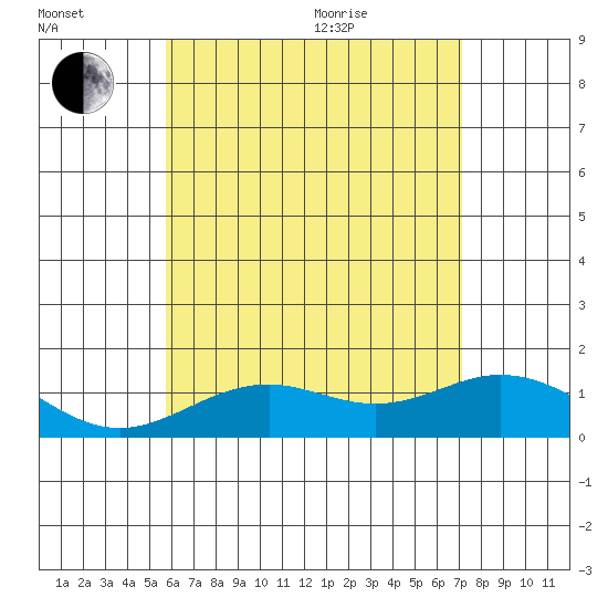 Mahukona tide chart for Wednesday, July 2, 2025