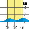 Mahukona tide chart for Wednesday, July 30, 2025