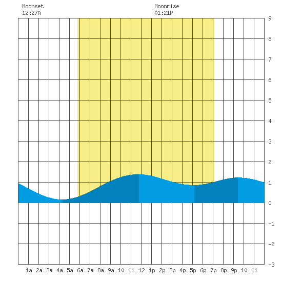 Mahukona tide chart for Thursday, July 3, 2025