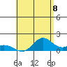 Mahukona tide chart for Tuesday, July 8, 2025