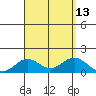 Mahukona tide chart for Wednesday, August 13, 2025