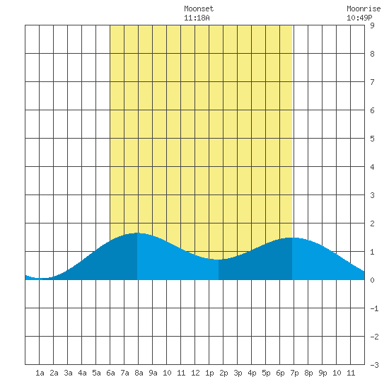 Mahukona tide chart for Thursday, August 14, 2025