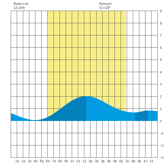 Mahukona tide chart for Sunday, August 17, 2025