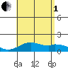 Mahukona tide chart for Friday, August 1, 2025