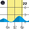 Mahukona tide chart for Friday, August 22, 2025