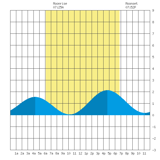 Mahukona tide chart for Sunday, August 24, 2025
