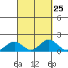 Mahukona tide chart for Monday, August 25, 2025
