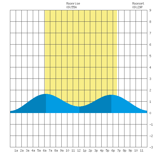 Mahukona tide chart for Wednesday, August 27, 2025