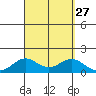 Mahukona tide chart for Wednesday, August 27, 2025