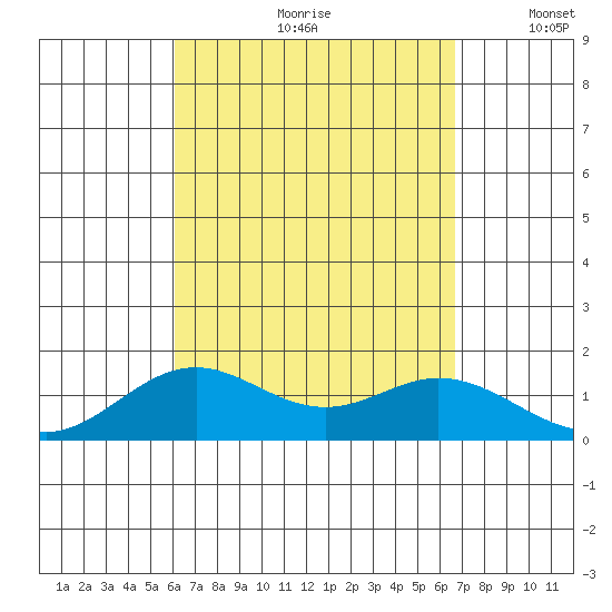 Mahukona tide chart for Thursday, August 28, 2025