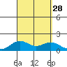 Mahukona tide chart for Thursday, August 28, 2025