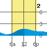 Mahukona tide chart for Saturday, August 2, 2025