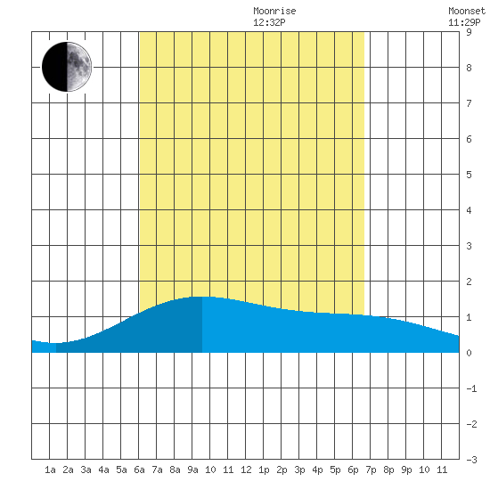 Mahukona tide chart for Saturday, August 30, 2025