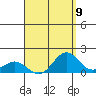 Mahukona tide chart for Saturday, August 9, 2025