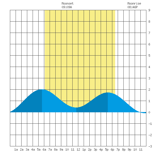Mahukona tide chart for Wednesday, September 10, 2025