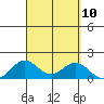 Mahukona tide chart for Wednesday, September 10, 2025