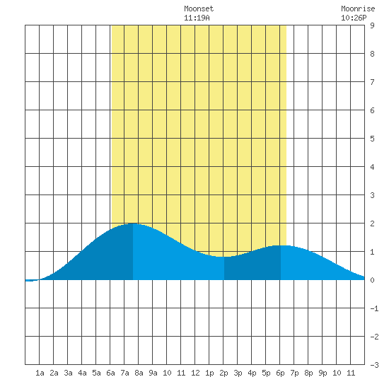 Mahukona tide chart for Friday, September 12, 2025