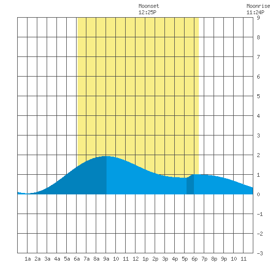 Mahukona tide chart for Saturday, September 13, 2025