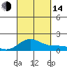 Mahukona tide chart for Sunday, September 14, 2025