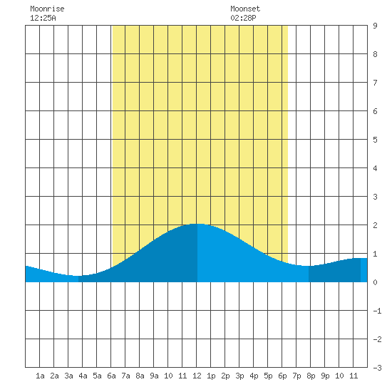 Mahukona tide chart for Monday, September 15, 2025