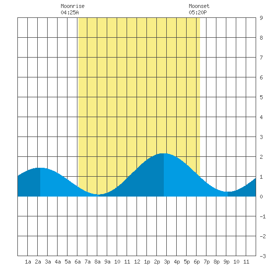 Mahukona tide chart for Friday, September 19, 2025