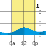 Mahukona tide chart for Monday, September 1, 2025