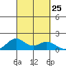 Mahukona tide chart for Thursday, September 25, 2025