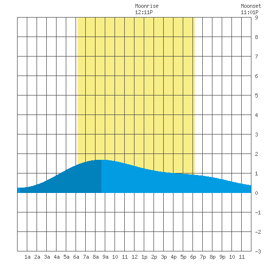 Mahukona tide chart for Sunday, September 28, 2025