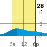 Mahukona tide chart for Sunday, September 28, 2025