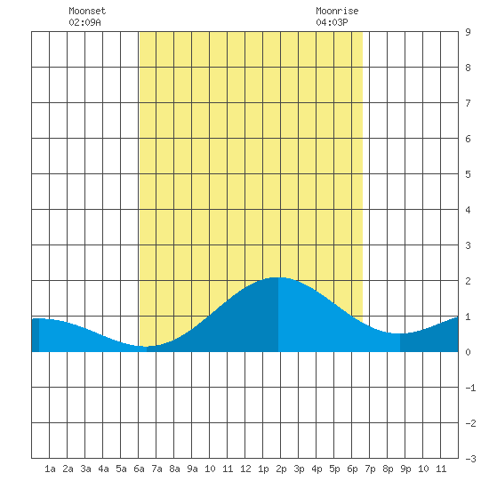 Mahukona tide chart for Wednesday, September 3, 2025