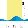 Mahukona tide chart for Wednesday, September 3, 2025