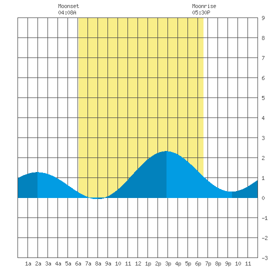 Mahukona tide chart for Friday, September 5, 2025