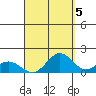 Mahukona tide chart for Friday, September 5, 2025